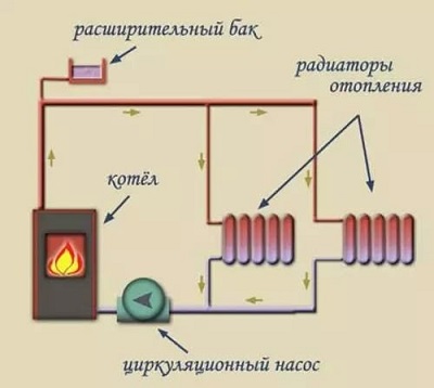 принудительная циркуляция