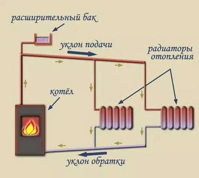 естественная циркуляция